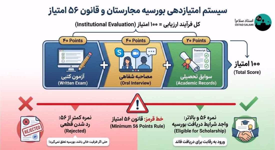 راهنمای جامع بورسیه تحصیلی مجارستان