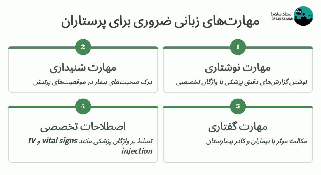 زبان انگلیسی برای پرستار و رشته های علوم پزشکی